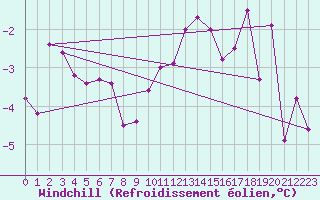 Courbe du refroidissement olien pour Argers (51)