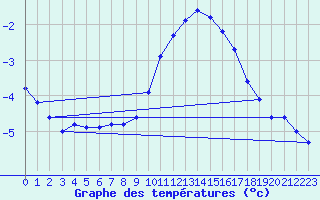 Courbe de tempratures pour Haegen (67)