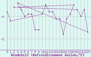 Courbe du refroidissement olien pour Metz-Nancy-Lorraine (57)