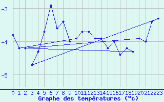 Courbe de tempratures pour Jungfraujoch (Sw)