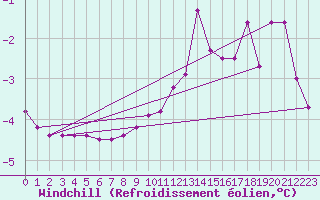 Courbe du refroidissement olien pour Mont-Rigi (Be)