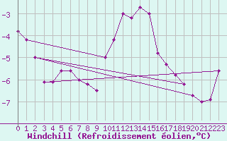 Courbe du refroidissement olien pour Doberlug-Kirchhain
