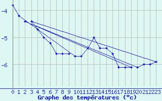 Courbe de tempratures pour Neuhaus A. R.