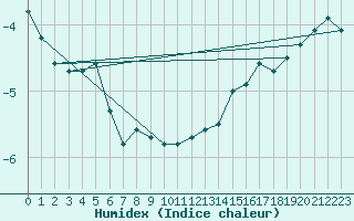 Courbe de l'humidex pour Cimetta