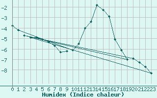 Courbe de l'humidex pour Boulaide (Lux)