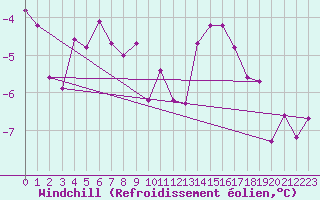 Courbe du refroidissement olien pour Cairngorm