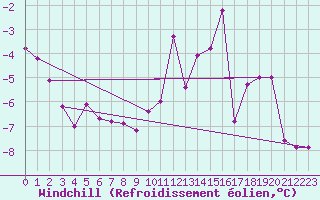 Courbe du refroidissement olien pour Saint-Etienne (42)