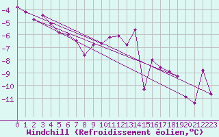 Courbe du refroidissement olien pour Leconfield