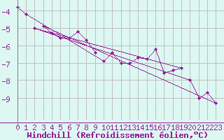 Courbe du refroidissement olien pour Wernigerode