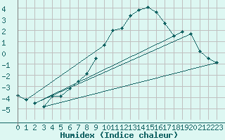 Courbe de l'humidex pour Preonzo (Sw)