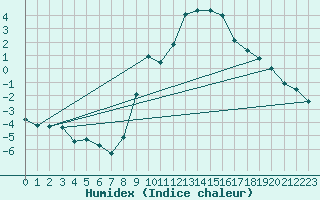 Courbe de l'humidex pour Scuol
