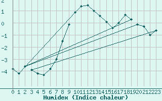 Courbe de l'humidex pour Monte Scuro