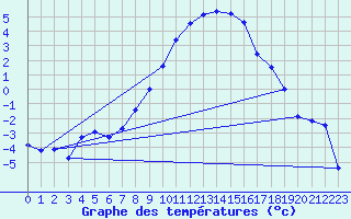 Courbe de tempratures pour Les Eplatures - La Chaux-de-Fonds (Sw)