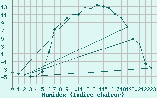 Courbe de l'humidex pour Bjornholt