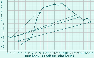Courbe de l'humidex pour Manschnow