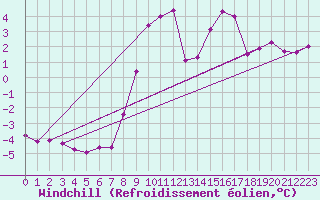 Courbe du refroidissement olien pour Hohrod (68)