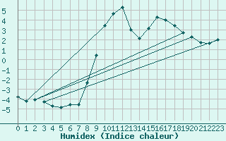 Courbe de l'humidex pour Hohrod (68)