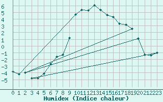 Courbe de l'humidex pour Nyrud