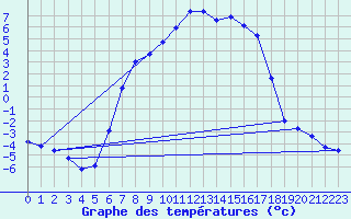 Courbe de tempratures pour Ullared