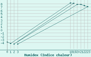 Courbe de l'humidex pour Pertuis - Le Farigoulier (84)