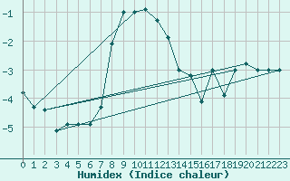 Courbe de l'humidex pour Mallnitz Ii