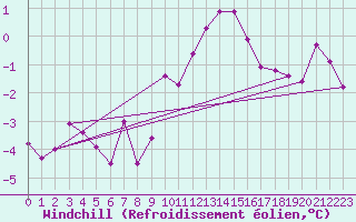 Courbe du refroidissement olien pour Mullingar