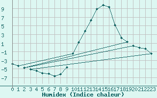 Courbe de l'humidex pour Champtercier (04)