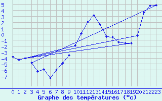 Courbe de tempratures pour Kostelni Myslova