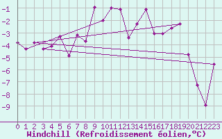 Courbe du refroidissement olien pour Prostejov