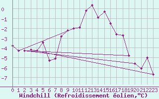 Courbe du refroidissement olien pour Marnitz