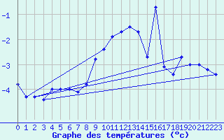 Courbe de tempratures pour Les Diablerets