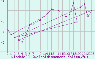 Courbe du refroidissement olien pour Kolmaarden-Stroemsfors