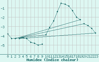 Courbe de l'humidex pour Baye (51)