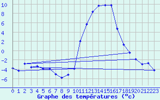 Courbe de tempratures pour Lans-en-Vercors (38)