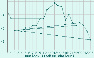 Courbe de l'humidex pour Davos (Sw)