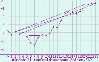 Courbe du refroidissement olien pour Bogskar