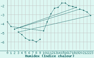 Courbe de l'humidex pour Bulson (08)