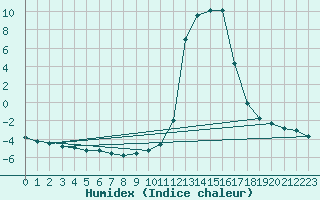 Courbe de l'humidex pour Chamonix-Mont-Blanc (74)