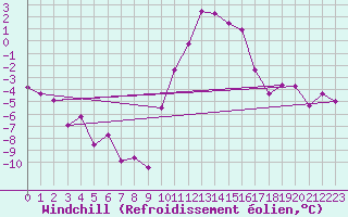 Courbe du refroidissement olien pour Zermatt