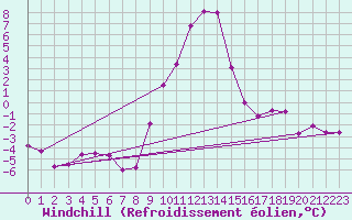 Courbe du refroidissement olien pour Radstadt
