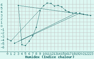 Courbe de l'humidex pour Sjenica