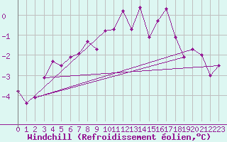 Courbe du refroidissement olien pour Harzgerode