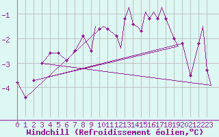 Courbe du refroidissement olien pour Vadso