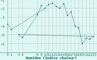 Courbe de l'humidex pour Hjerkinn Ii