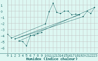 Courbe de l'humidex pour Fet I Eidfjord