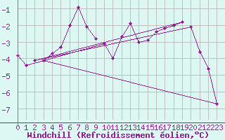Courbe du refroidissement olien pour Bealach Na Ba No2