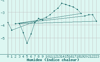 Courbe de l'humidex pour Corny-sur-Moselle (57)