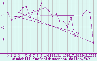 Courbe du refroidissement olien pour Suomussalmi Pesio