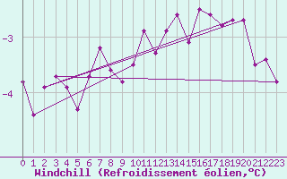 Courbe du refroidissement olien pour Gelbelsee
