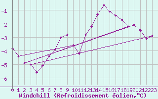 Courbe du refroidissement olien pour Albemarle